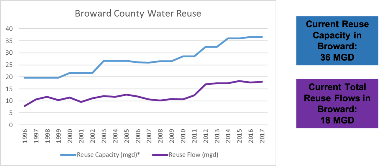 Broward County Water Reuse U.S. Climate Resilience Toolkit